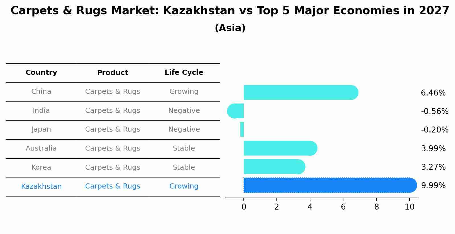 Carpets & Rugs Market: Kazakhstan vs Top 5 Major Economies in 2027 (Asia)