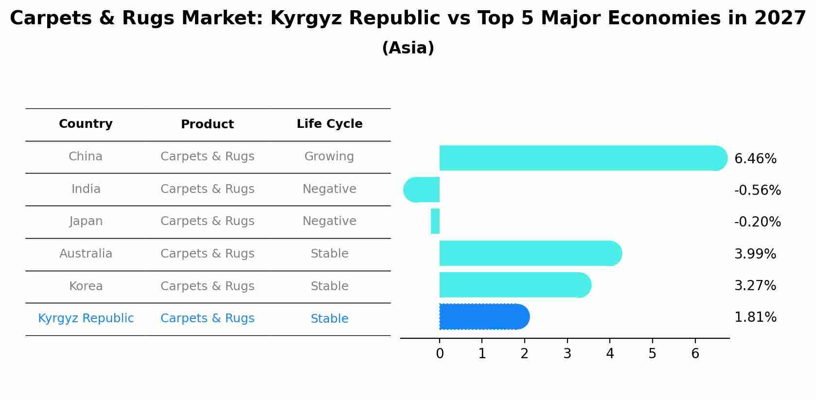Carpets & Rugs Market: Kyrgyz Republic vs Top 5 Major Economies in 2027 (Asia)