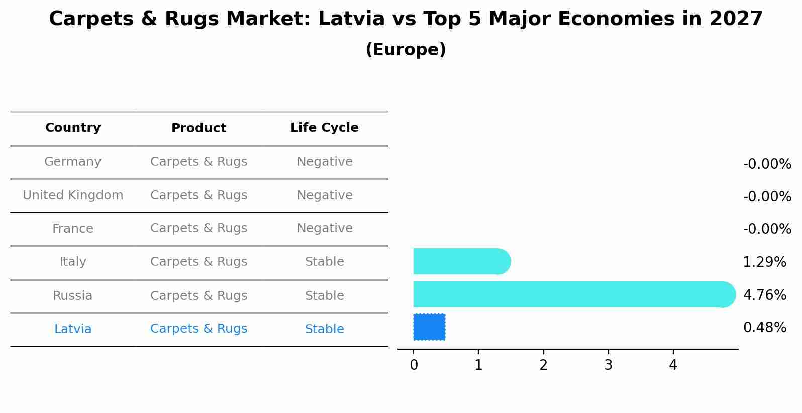 Carpets & Rugs Market: Latvia vs Top 5 Major Economies in 2027 (Europe)