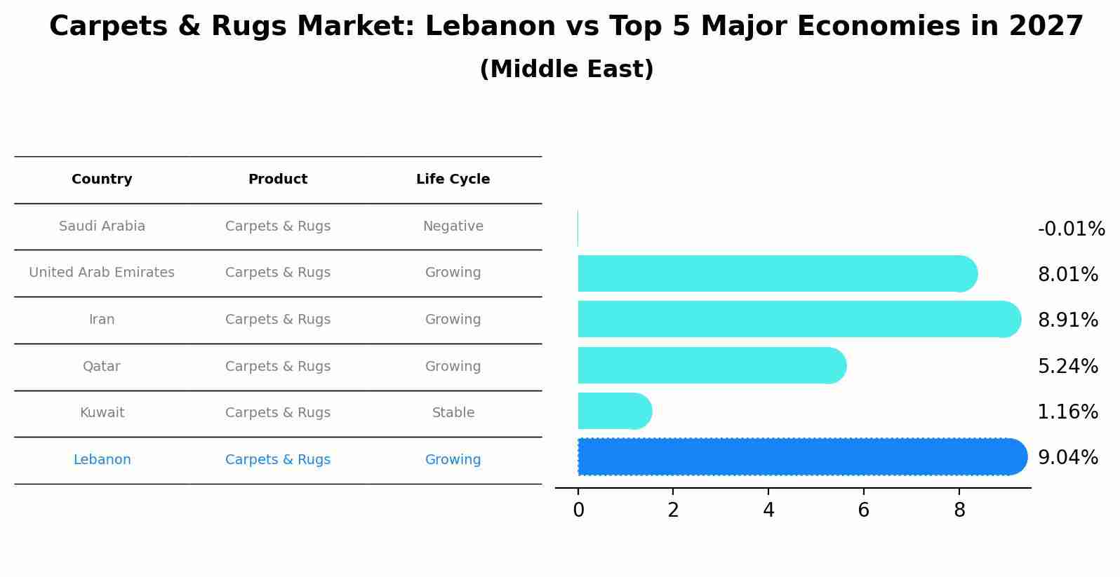 Carpets & Rugs Market: Lebanon vs Top 5 Major Economies in 2027 (Middle East)