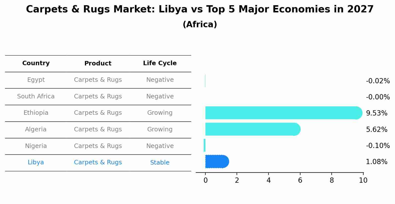 Carpets & Rugs Market: Libya vs Top 5 Major Economies in 2027 (Africa)