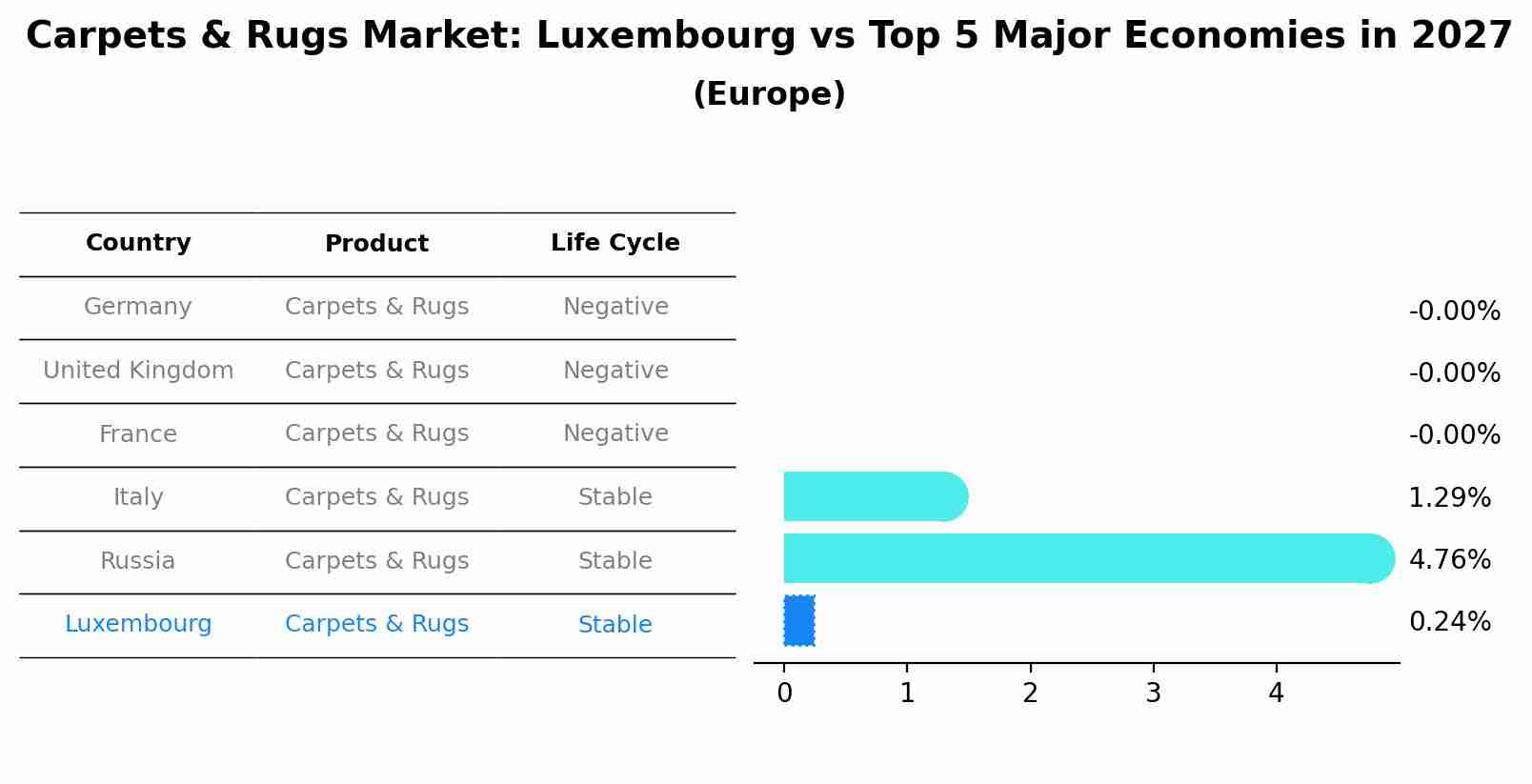 Carpets & Rugs Market: Luxembourg vs Top 5 Major Economies in 2027 (Europe)