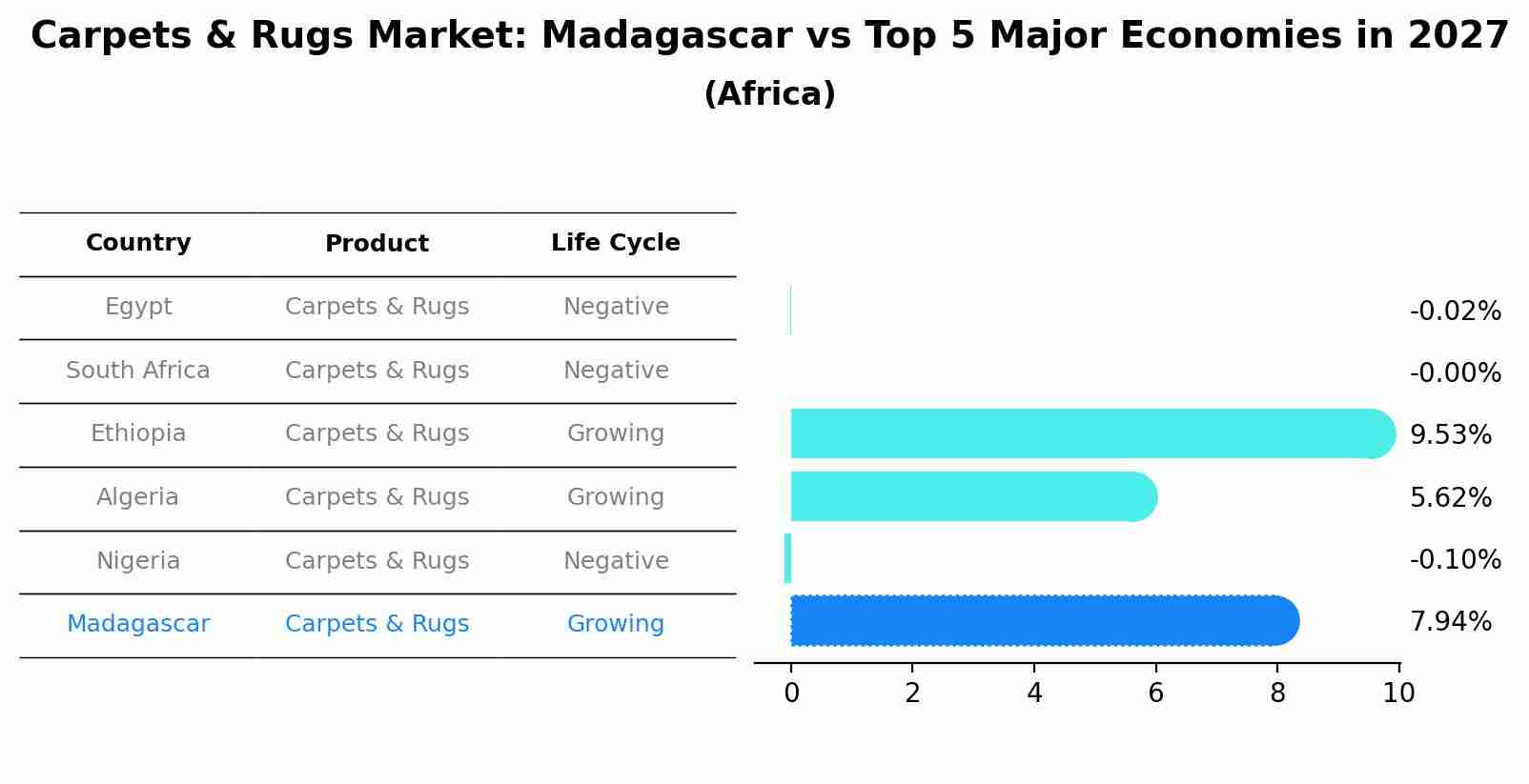 Carpets & Rugs Market: Madagascar vs Top 5 Major Economies in 2027 (Africa)