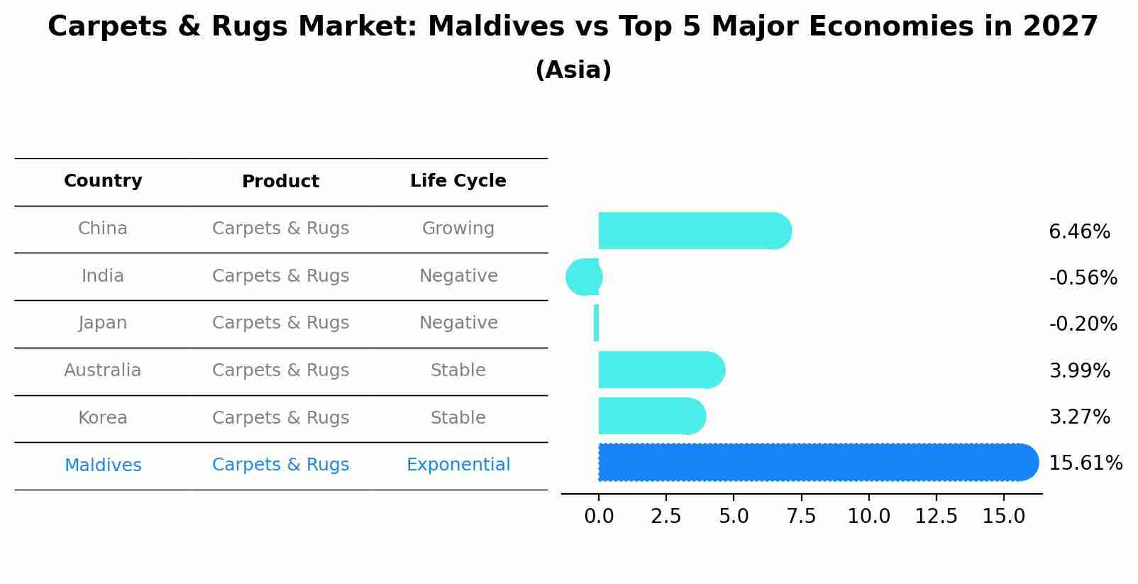 Carpets & Rugs Market: Maldives vs Top 5 Major Economies in 2027 (Asia)