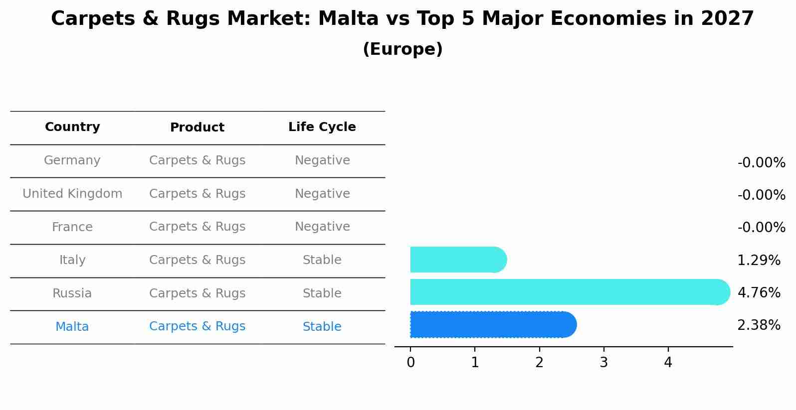 Carpets & Rugs Market: Malta vs Top 5 Major Economies in 2027 (Europe)