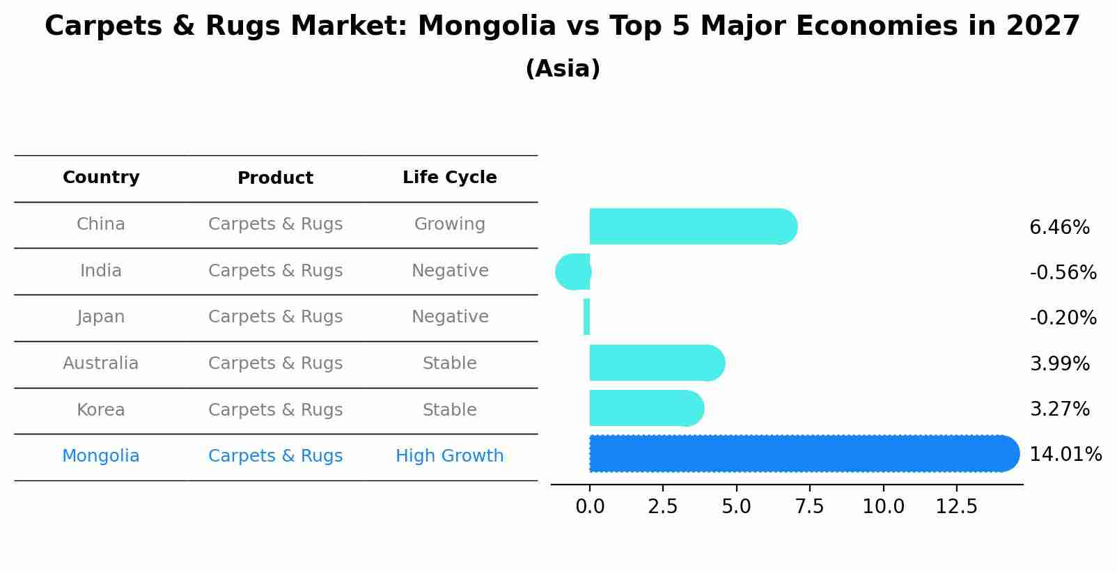 Carpets & Rugs Market: Mongolia vs Top 5 Major Economies in 2027 (Asia)