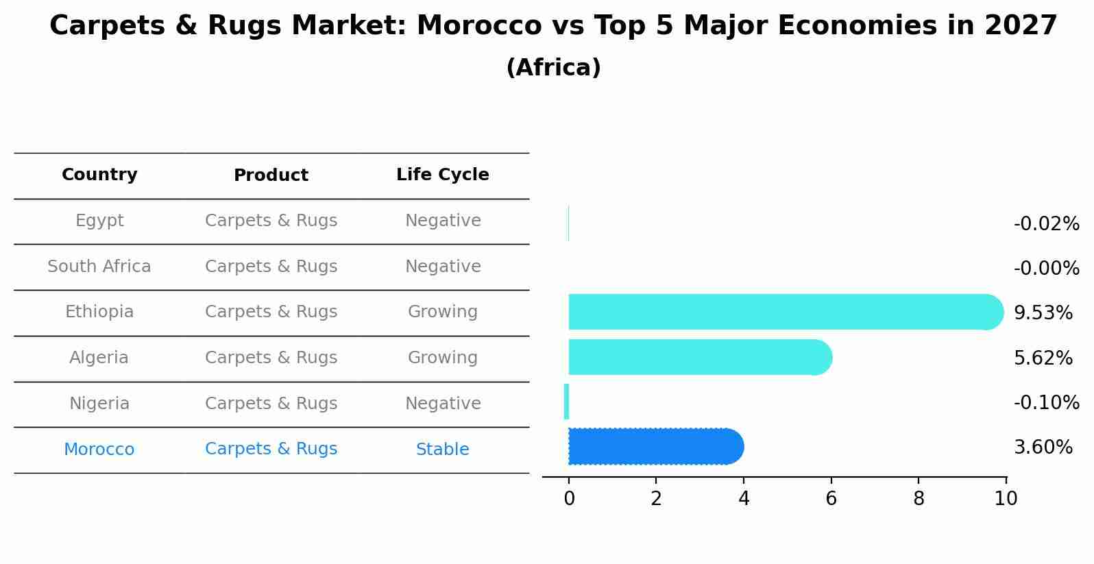 Carpets & Rugs Market: Morocco vs Top 5 Major Economies in 2027 (Africa)