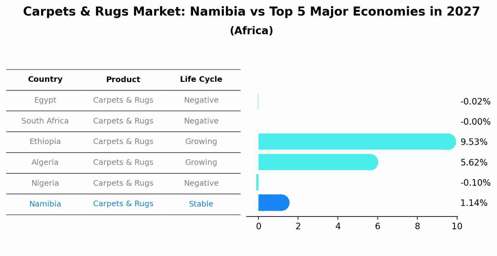 Carpets & Rugs Market: Namibia vs Top 5 Major Economies in 2027 (Africa)