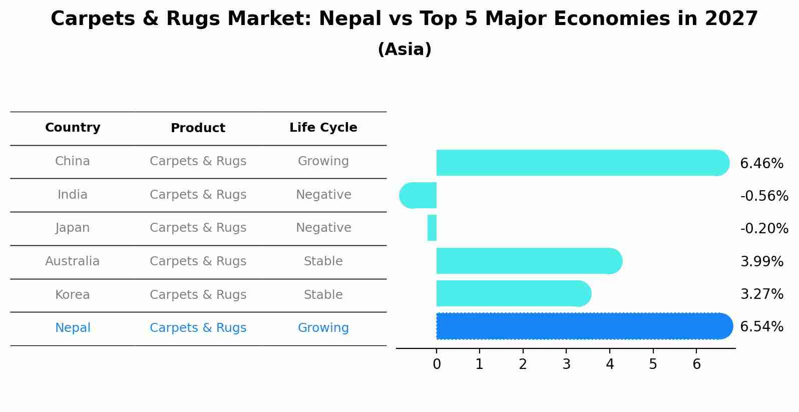 Carpets & Rugs Market: Nepal vs Top 5 Major Economies in 2027 (Asia)