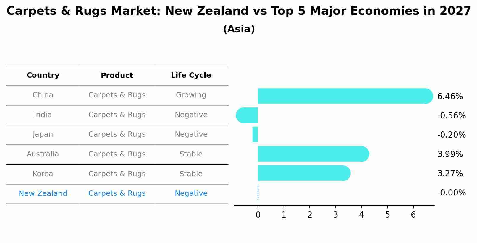 Carpets & Rugs Market: New Zealand vs Top 5 Major Economies in 2027 (Asia)