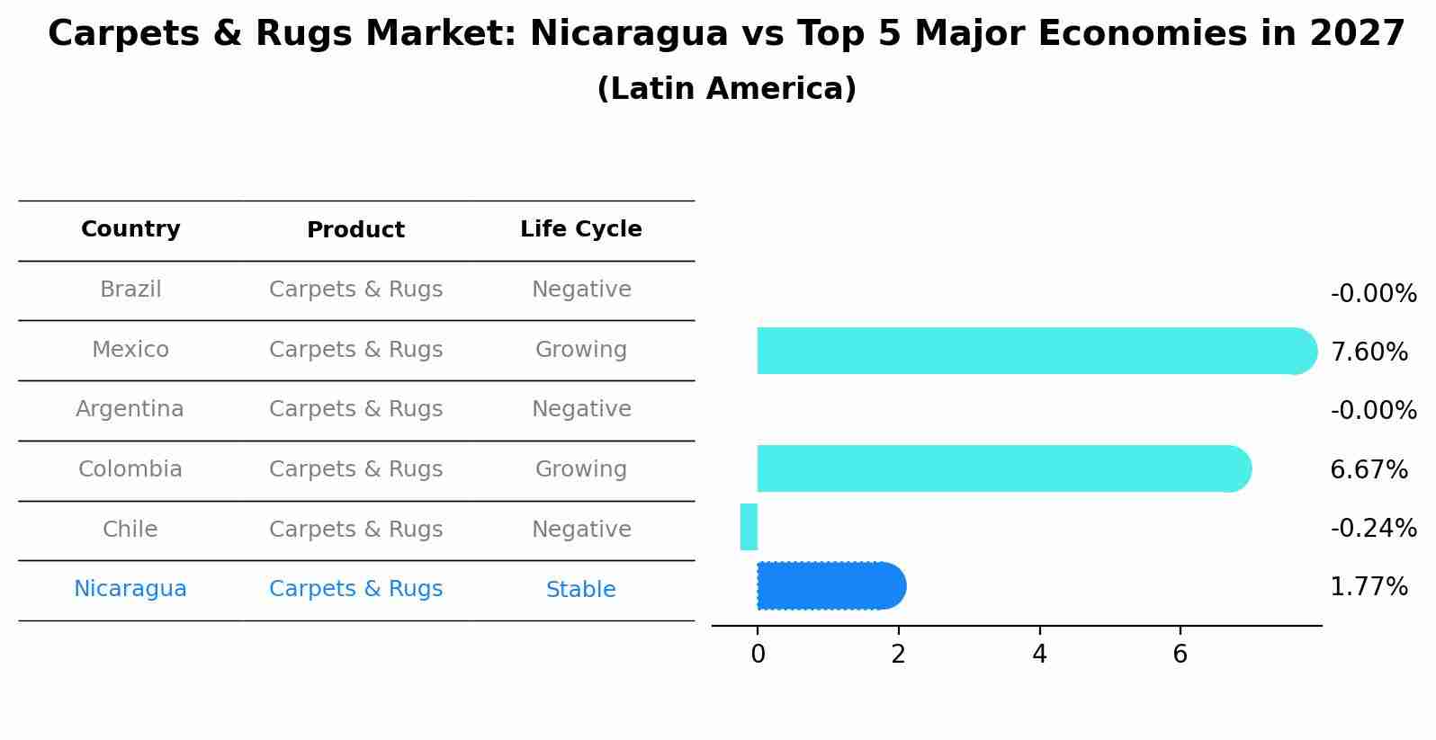 Carpets & Rugs Market: Nicaragua vs Top 5 Major Economies in 2027 (Latin America)