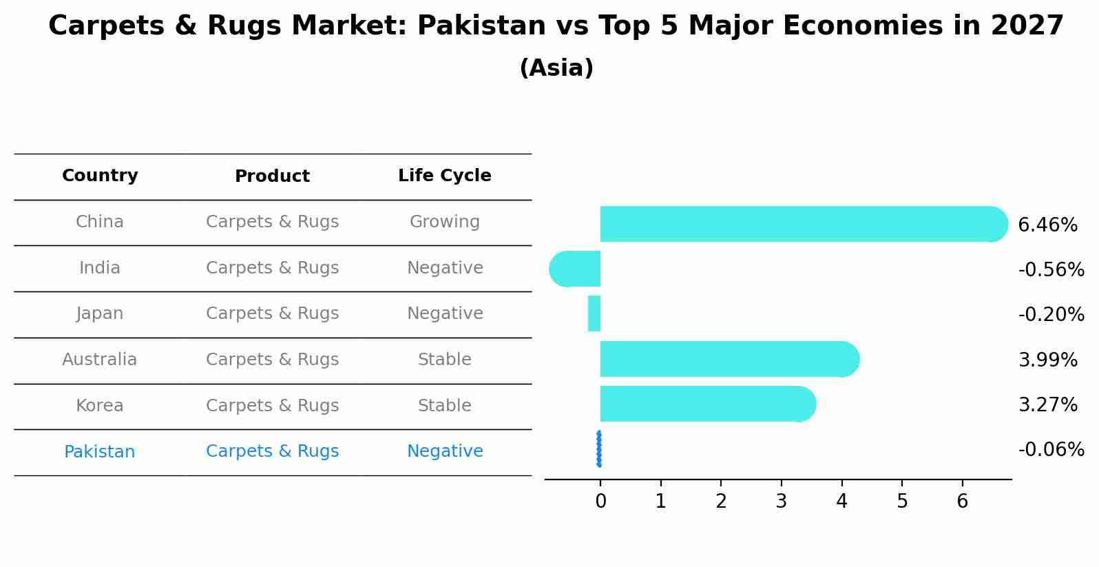 Carpets & Rugs Market: Pakistan vs Top 5 Major Economies in 2027 (Asia)