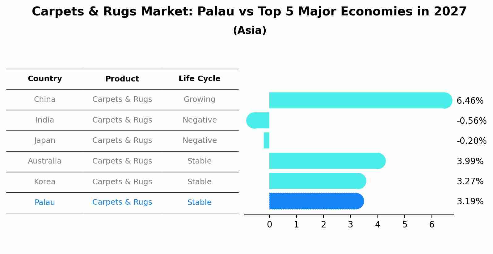 Carpets & Rugs Market: Palau vs Top 5 Major Economies in 2027 (Asia)