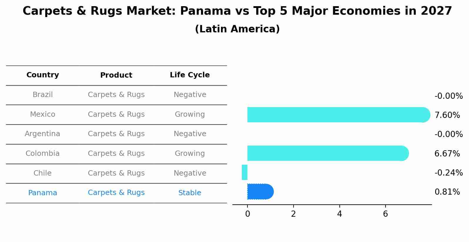 Carpets & Rugs Market: Panama vs Top 5 Major Economies in 2027 (Latin America)