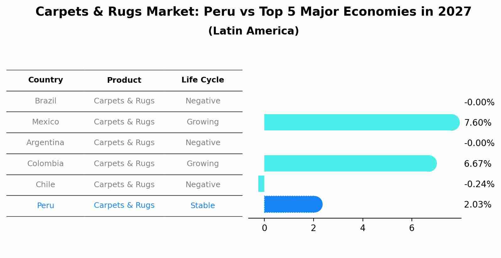 Carpets & Rugs Market: Peru vs Top 5 Major Economies in 2027 (Latin America)