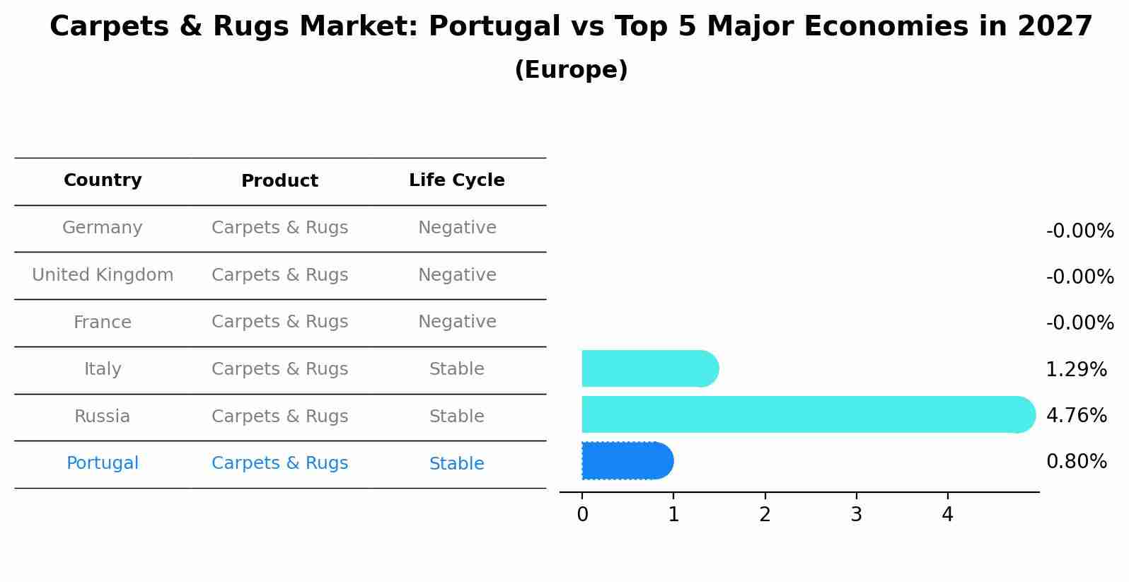 Carpets & Rugs Market: Portugal vs Top 5 Major Economies in 2027 (Europe)