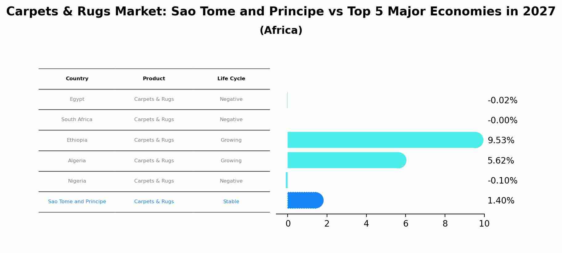 Carpets & Rugs Market: Sao Tome and Principe vs Top 5 Major Economies in 2027 (Africa)