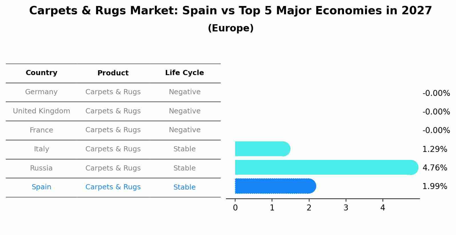 Carpets & Rugs Market: Spain vs Top 5 Major Economies in 2027 (Europe)