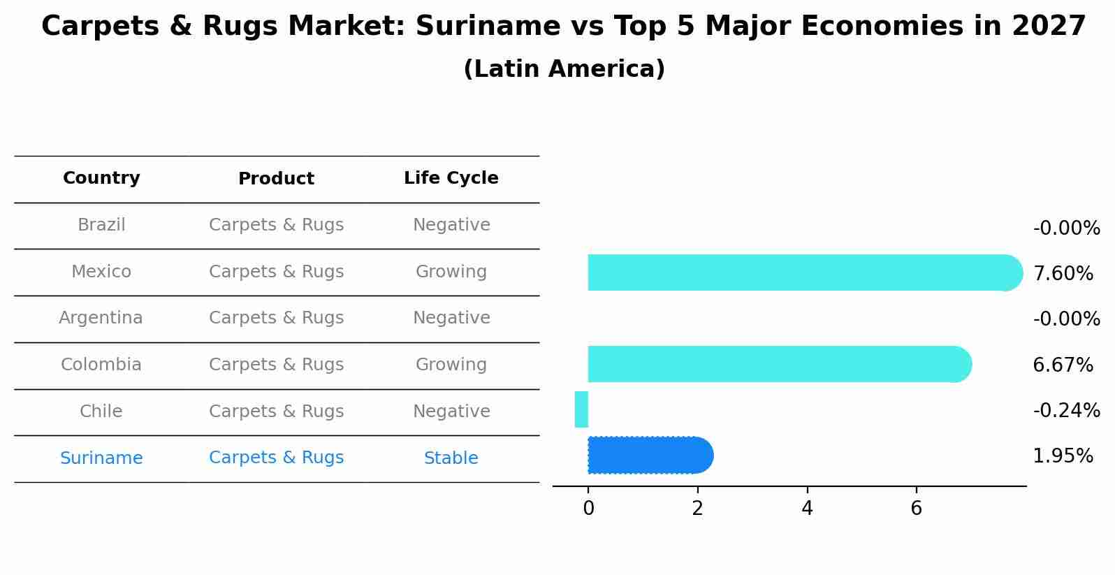 Carpets & Rugs Market: Suriname vs Top 5 Major Economies in 2027 (Latin America)