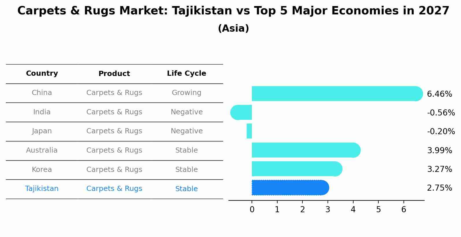 Carpets & Rugs Market: Tajikistan vs Top 5 Major Economies in 2027 (Asia)