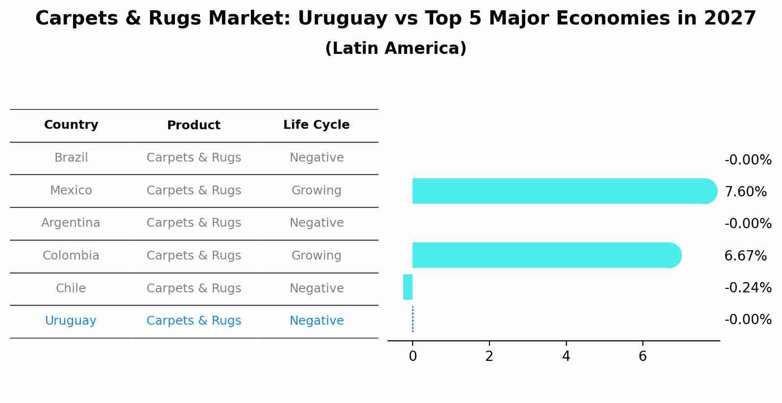 Carpets & Rugs Market: Uruguay vs Top 5 Major Economies in 2027 (Latin America)