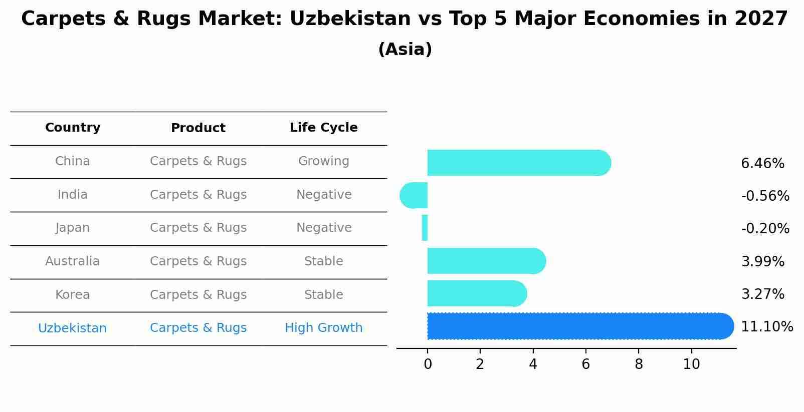 Carpets & Rugs Market: Uzbekistan vs Top 5 Major Economies in 2027 (Asia)