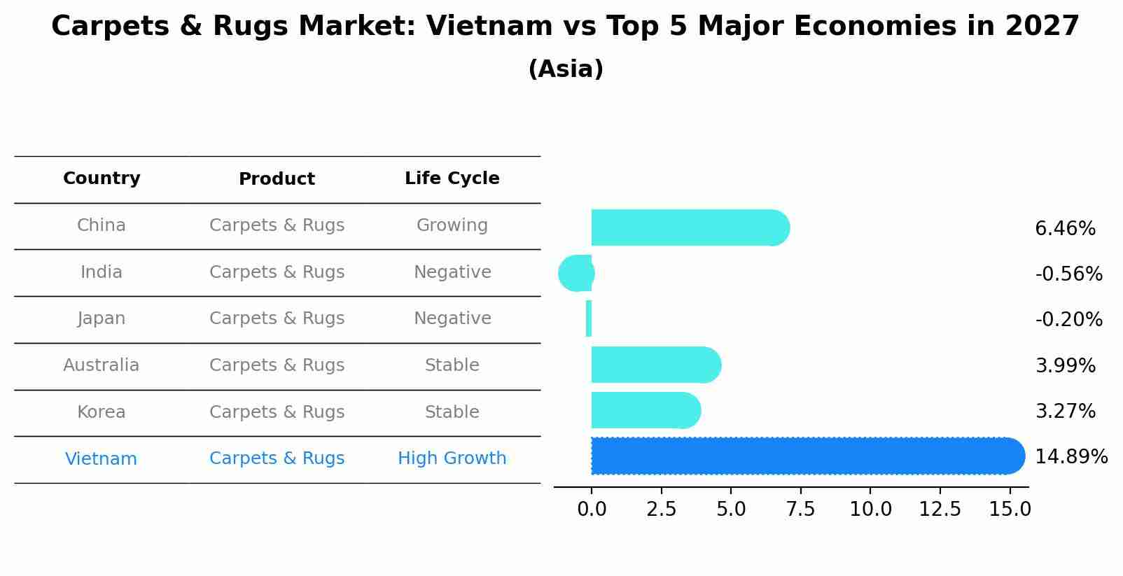 Carpets & Rugs Market: Vietnam vs Top 5 Major Economies in 2027 (Asia)