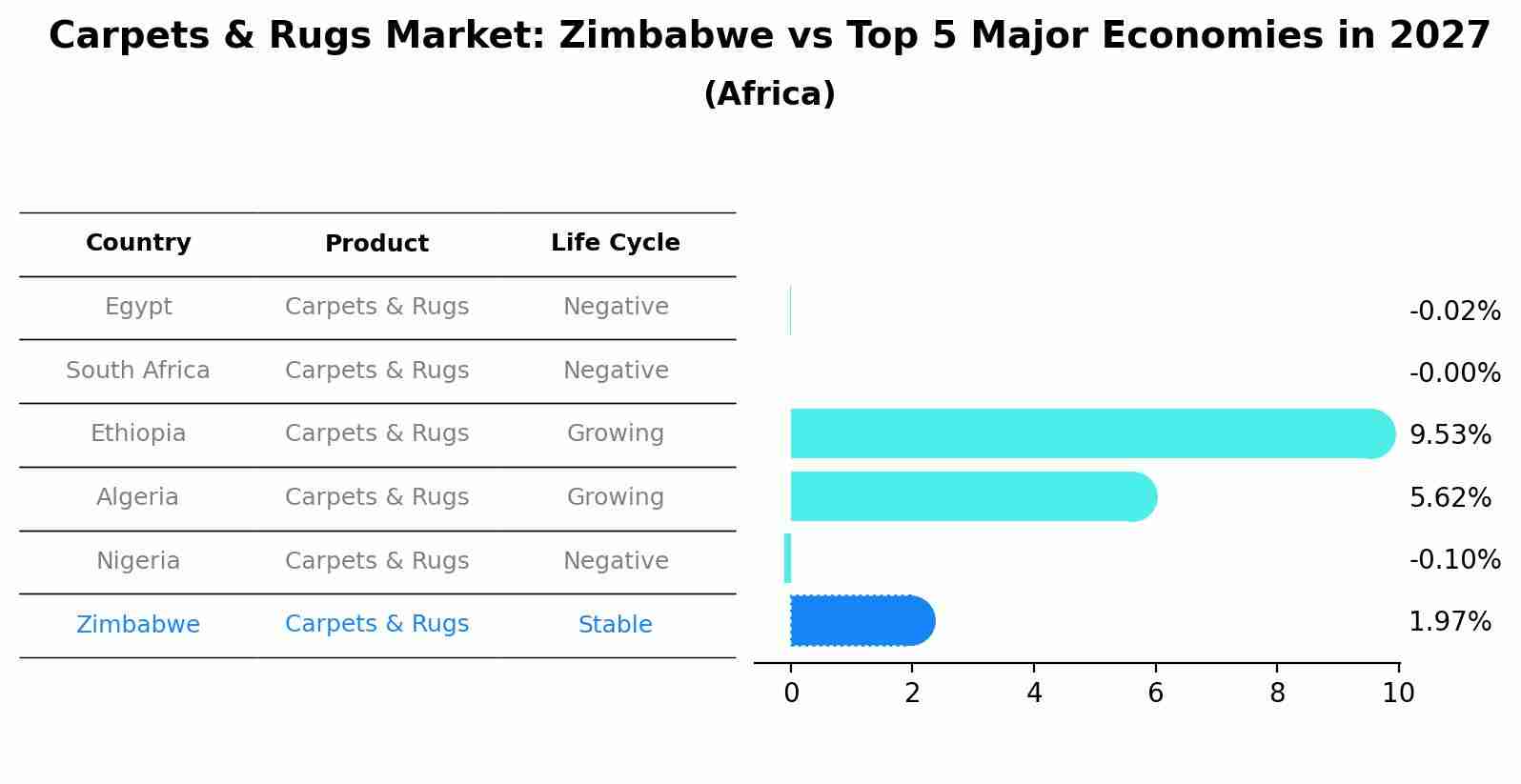 Carpets & Rugs Market: Zimbabwe vs Top 5 Major Economies in 2027 (Africa)