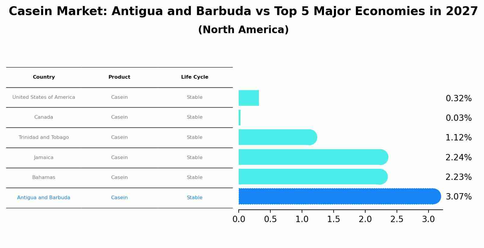 Casein Market: Antigua and Barbuda vs Top 5 Major Economies in 2027 (North America)