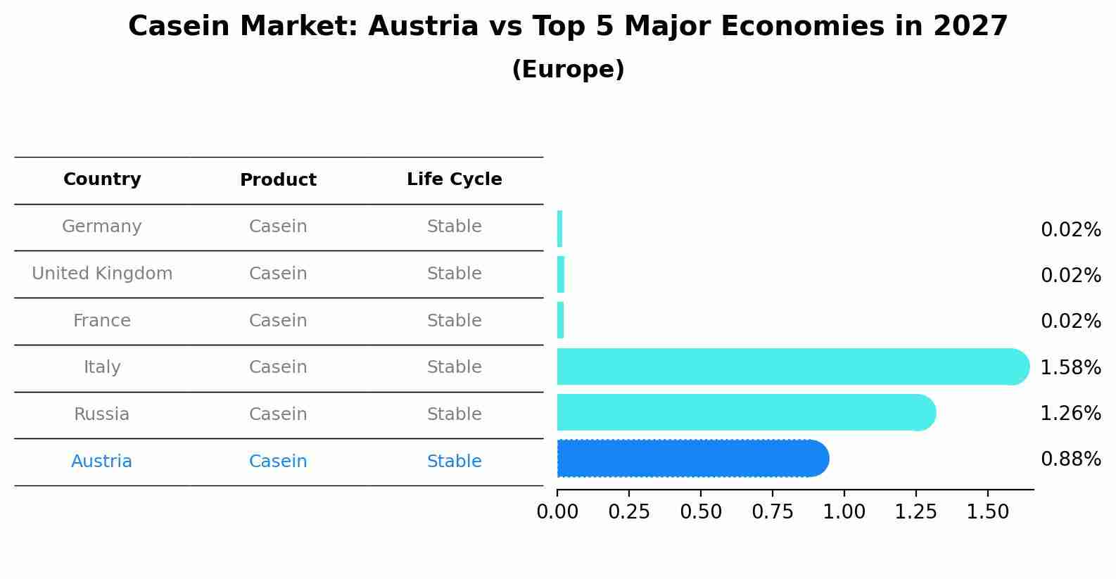 Casein Market: Austria vs Top 5 Major Economies in 2027 (Europe)