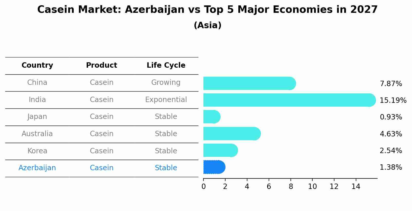 Casein Market: Azerbaijan vs Top 5 Major Economies in 2027 (Asia)