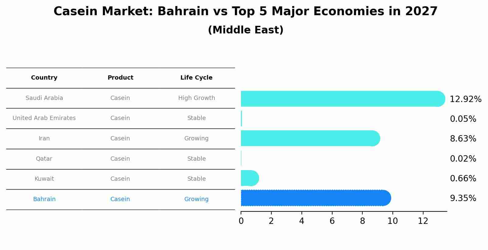 Casein Market: Bahrain vs Top 5 Major Economies in 2027 (Middle East)