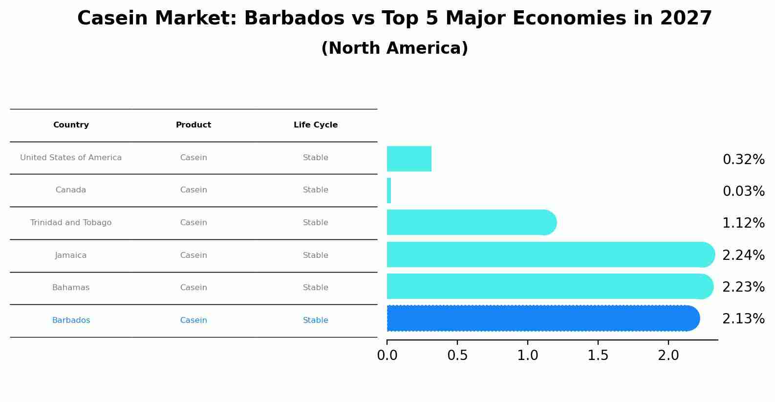 Casein Market: Barbados vs Top 5 Major Economies in 2027 (North America)