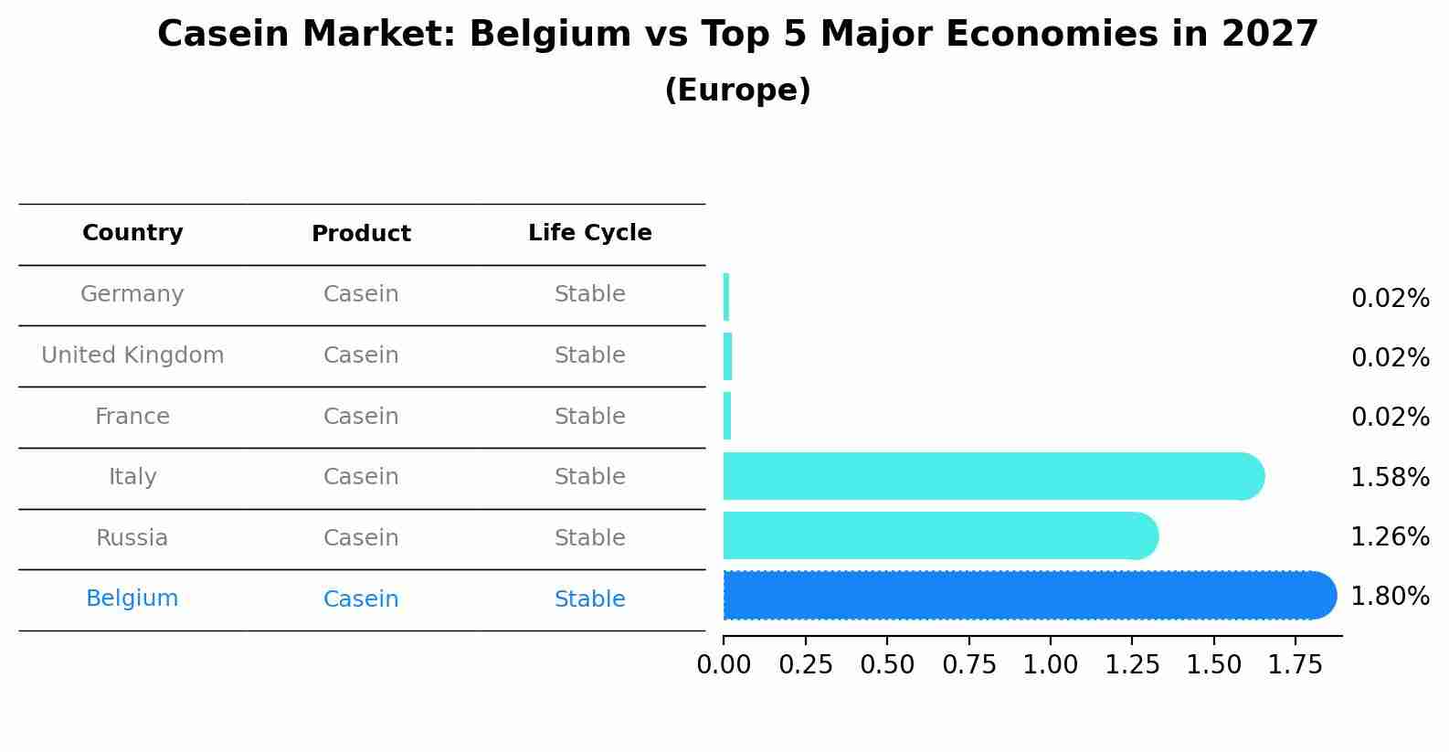 Casein Market: Belgium vs Top 5 Major Economies in 2027 (Europe)