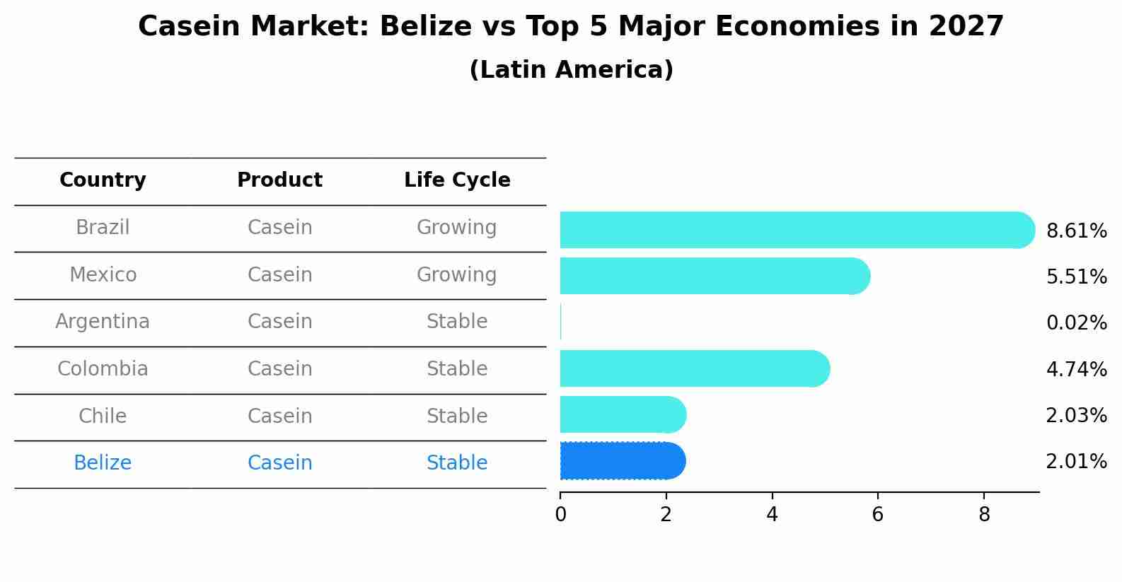Casein Market: Belize vs Top 5 Major Economies in 2027 (Latin America)