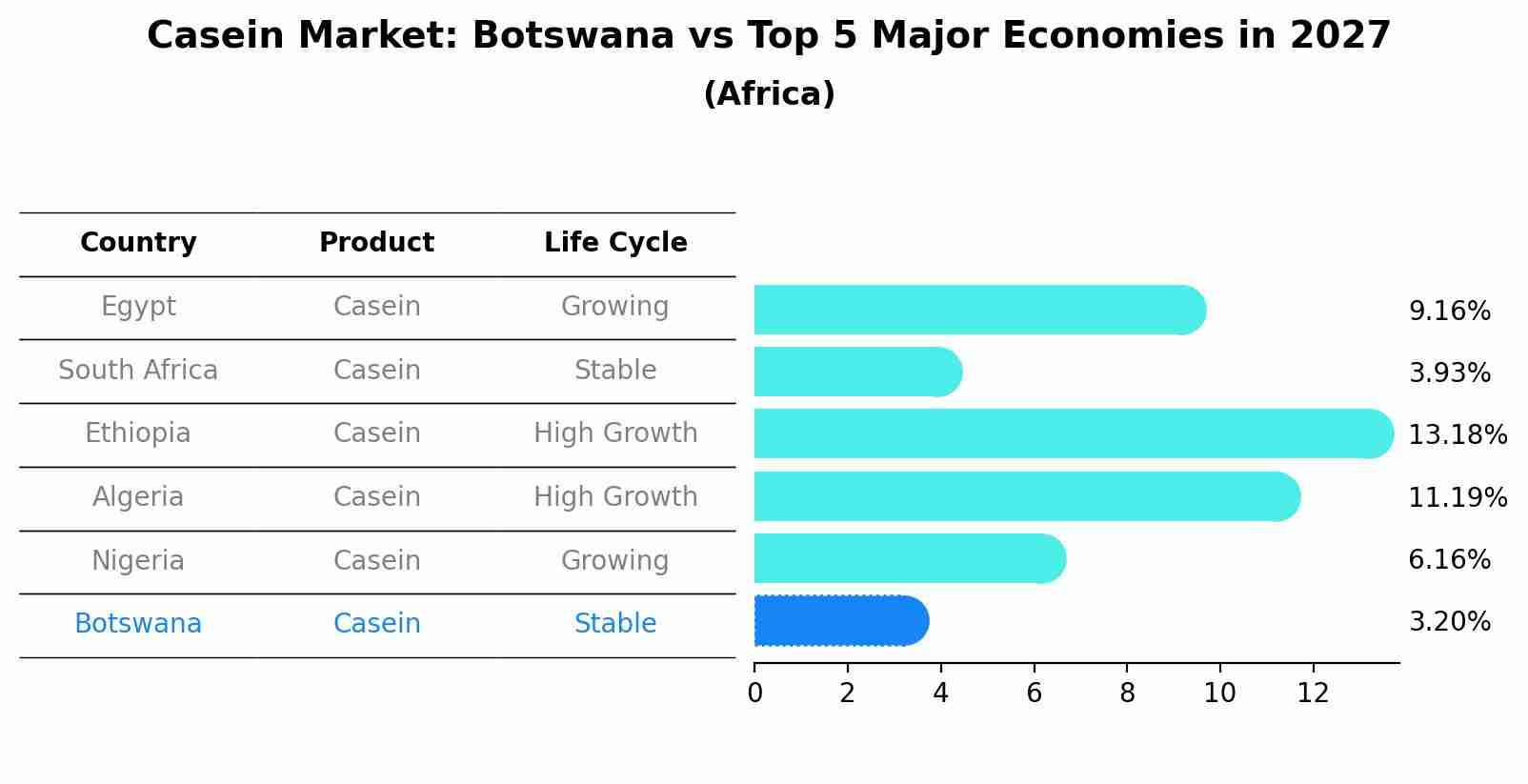 Casein Market: Botswana vs Top 5 Major Economies in 2027 (Africa)