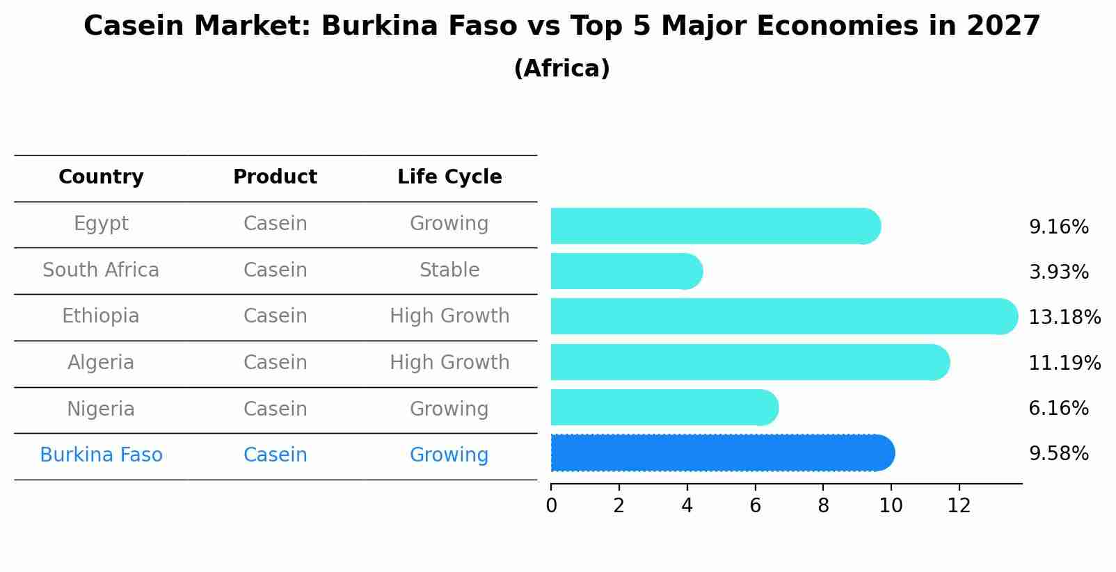 Casein Market: Burkina Faso vs Top 5 Major Economies in 2027 (Africa)
