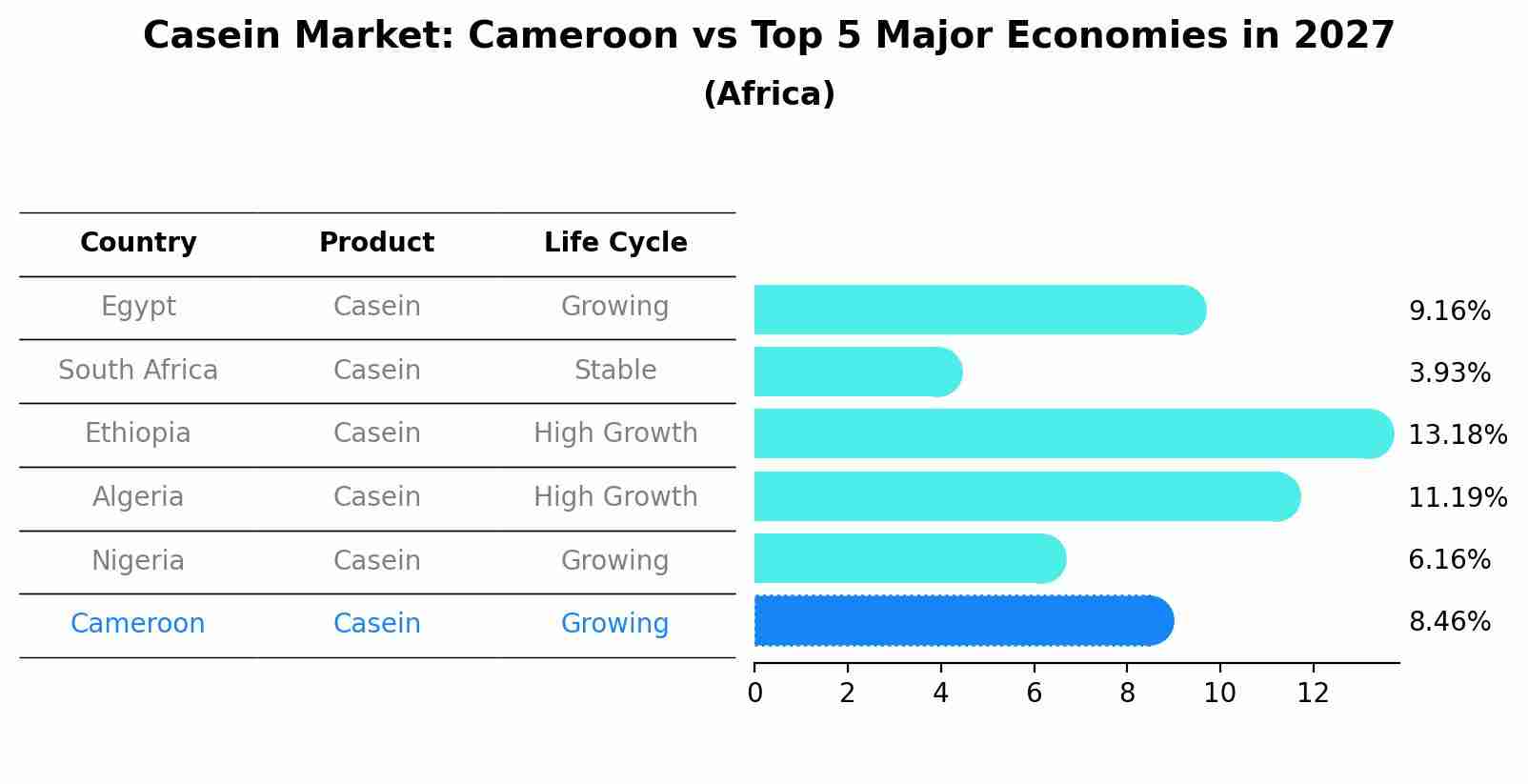 Casein Market: Cameroon vs Top 5 Major Economies in 2027 (Africa)