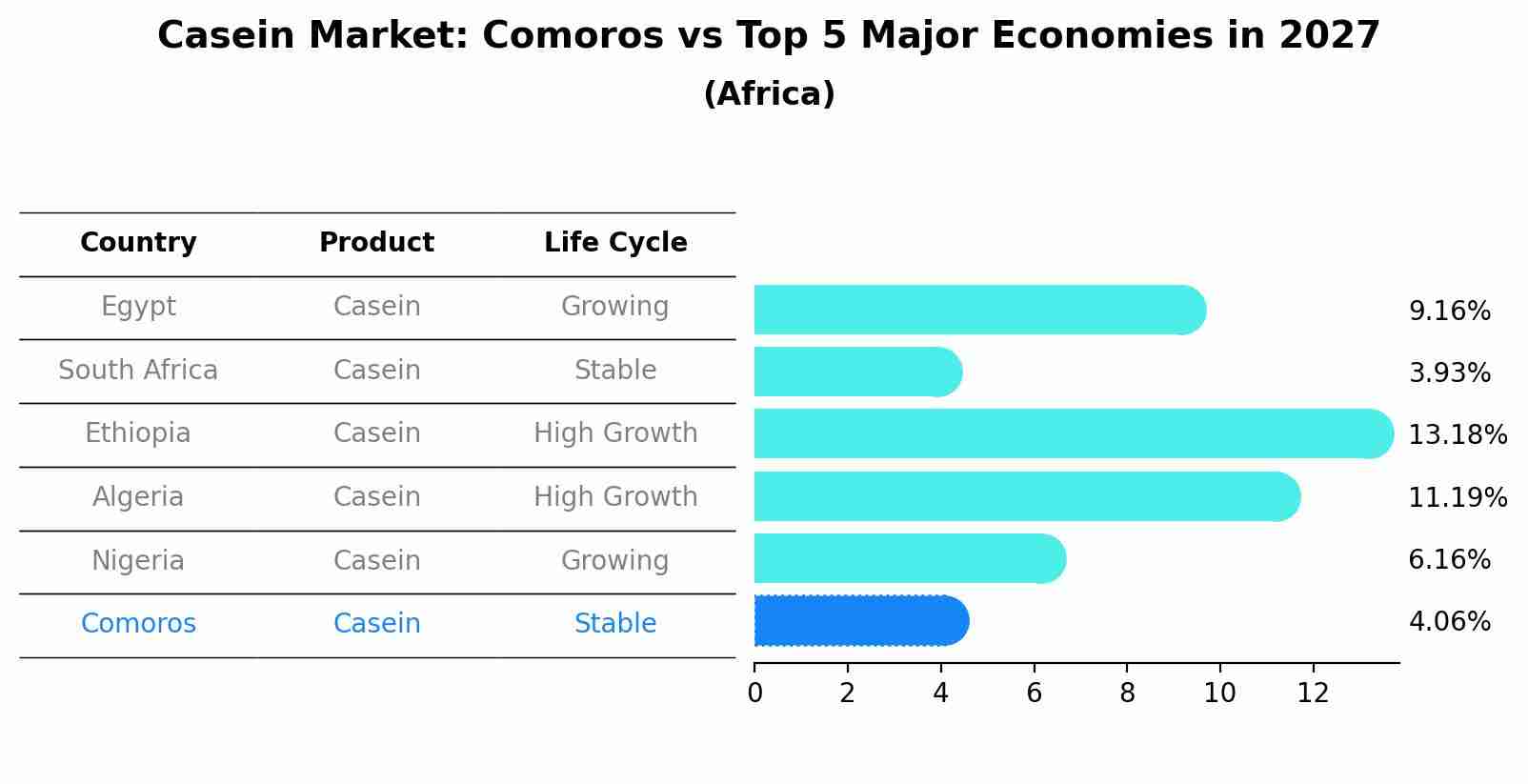 Casein Market: Comoros vs Top 5 Major Economies in 2027 (Africa)