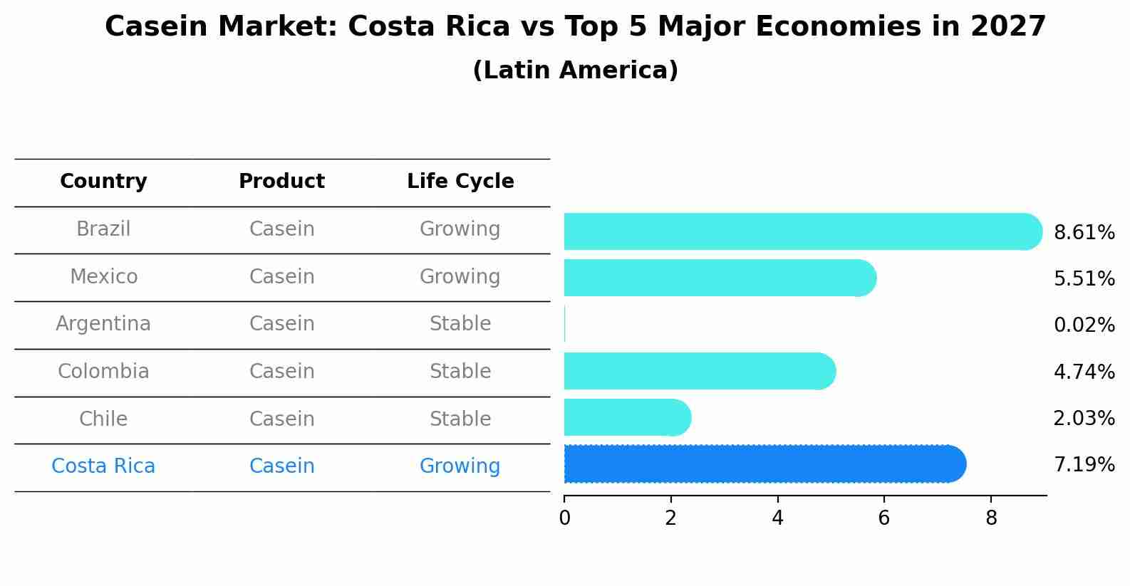 Casein Market: Costa Rica vs Top 5 Major Economies in 2027 (Latin America)
