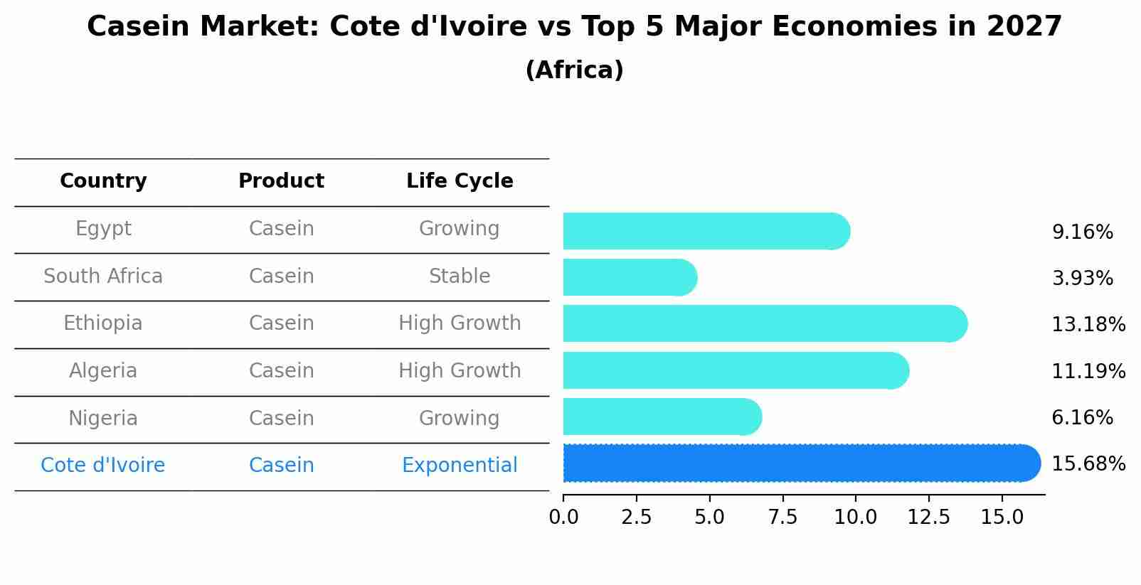 Casein Market: Cote d'Ivoire vs Top 5 Major Economies in 2027 (Africa)
