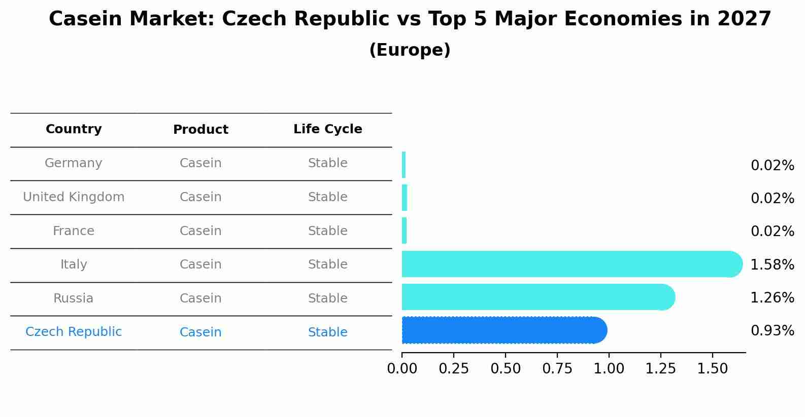 Casein Market: Czech Republic vs Top 5 Major Economies in 2027 (Europe)