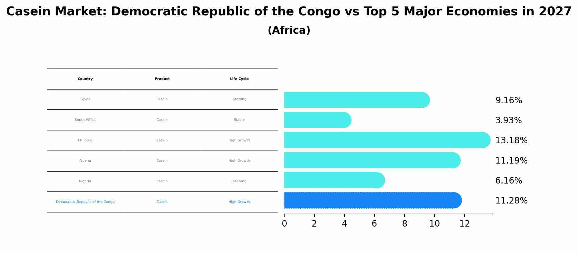 Casein Market: Democratic Republic of the Congo vs Top 5 Major Economies in 2027 (Africa)