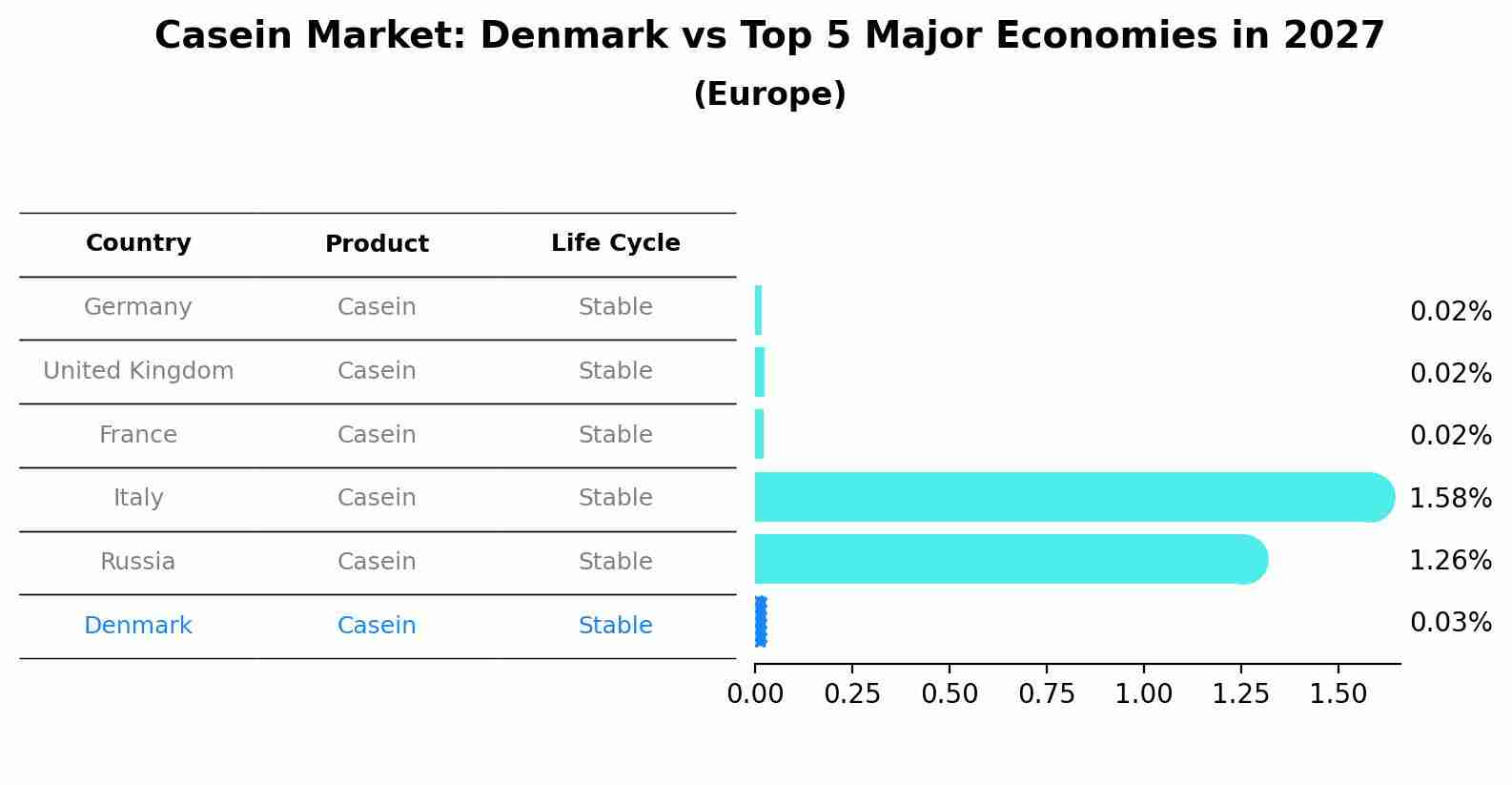 Casein Market: Denmark vs Top 5 Major Economies in 2027 (Europe)