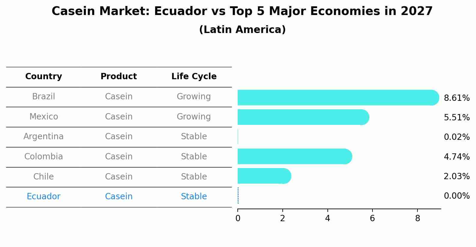Casein Market: Ecuador vs Top 5 Major Economies in 2027 (Latin America)