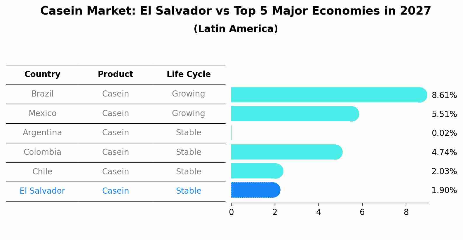 Casein Market: El Salvador vs Top 5 Major Economies in 2027 (Latin America)