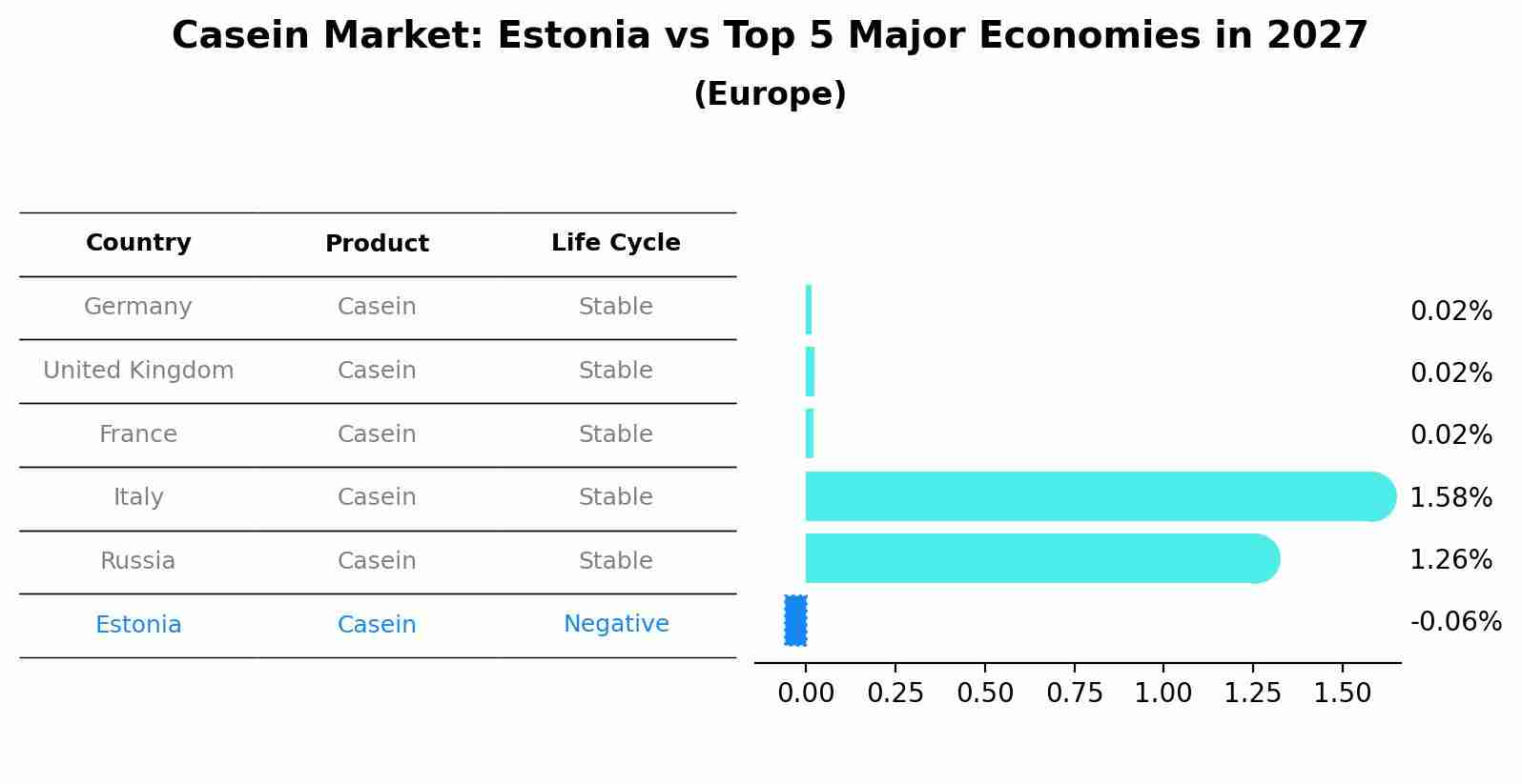 Casein Market: Estonia vs Top 5 Major Economies in 2027 (Europe)