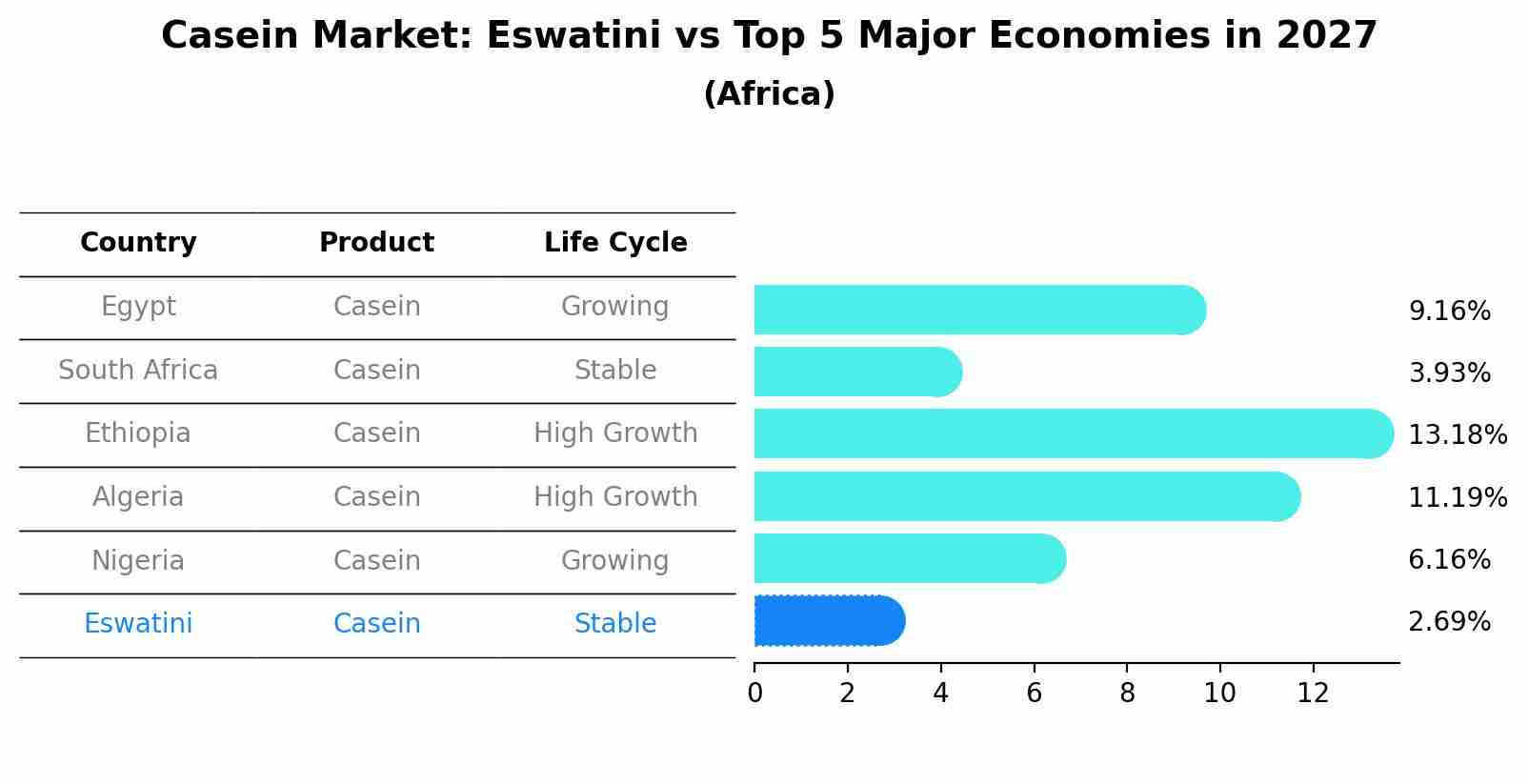 Casein Market: Eswatini vs Top 5 Major Economies in 2027 (Africa)