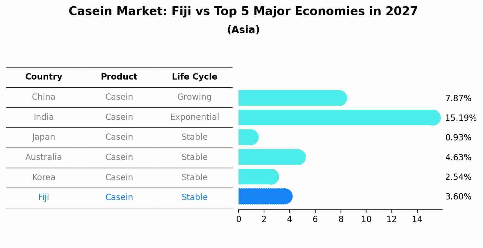 Casein Market: Fiji vs Top 5 Major Economies in 2027 (Asia)