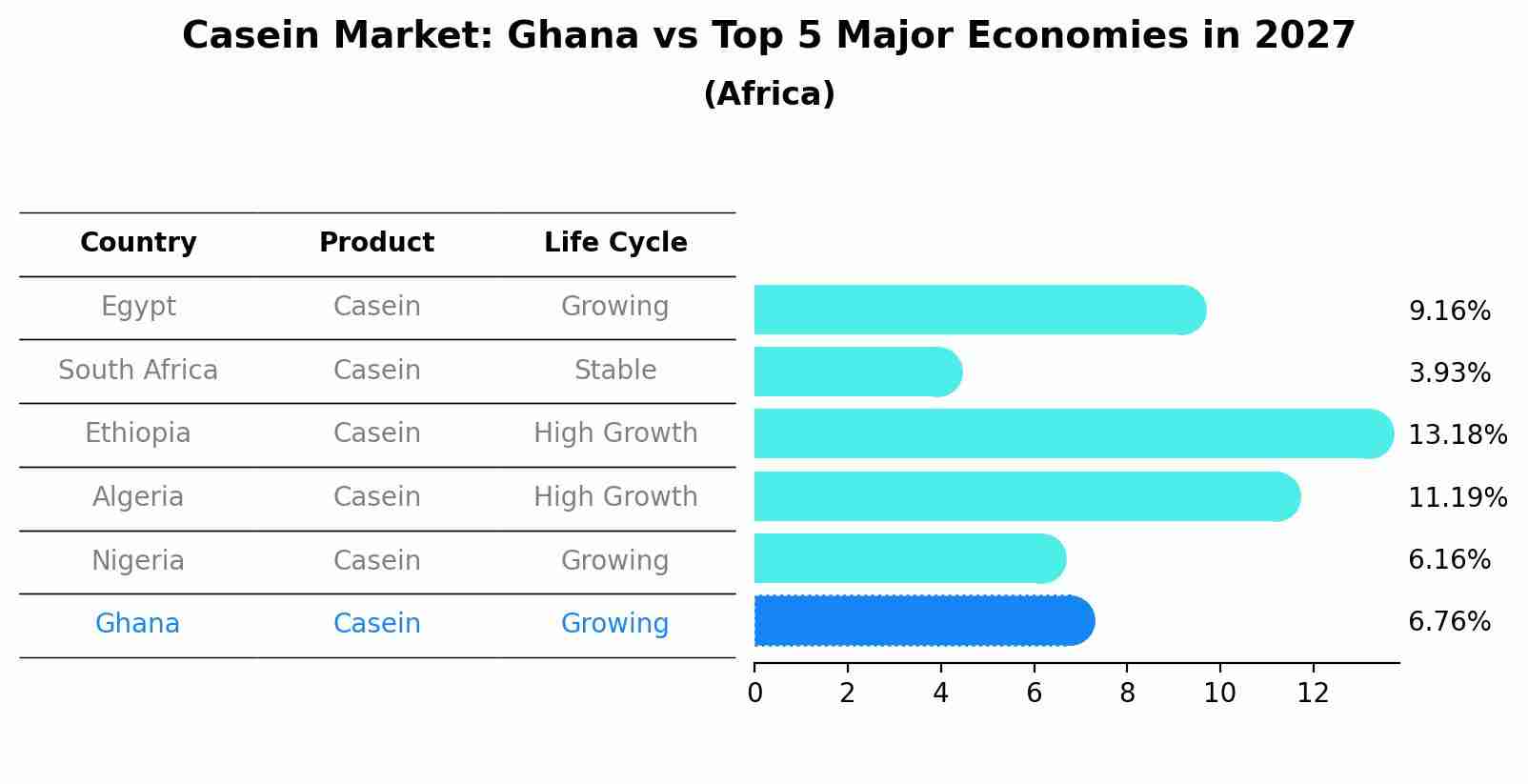 Casein Market: Ghana vs Top 5 Major Economies in 2027 (Africa)